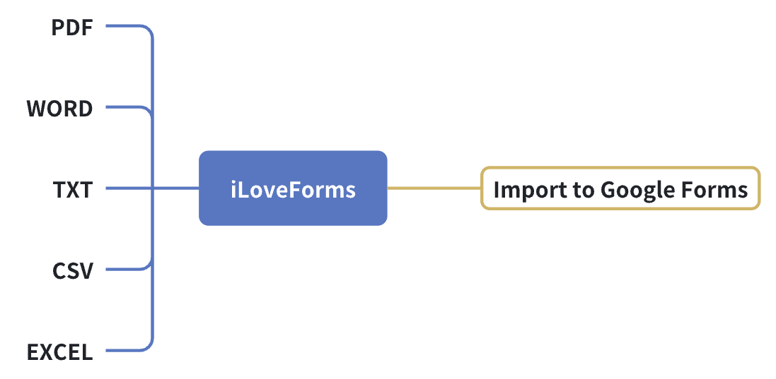 iloveforms